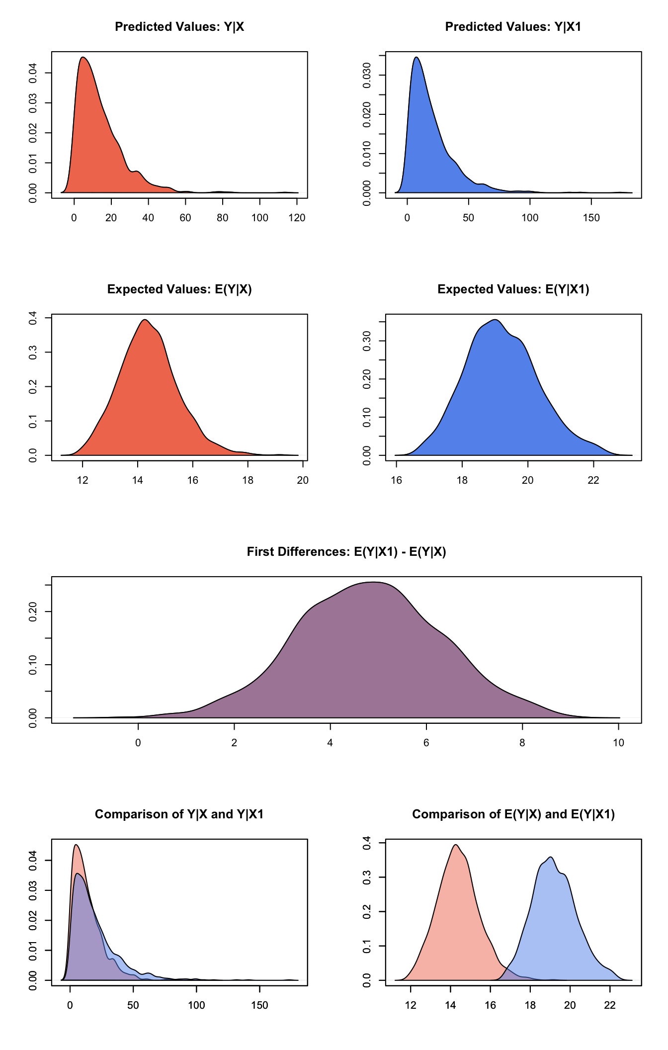 Graphs of Quantities of Interest for Zelig-gamma