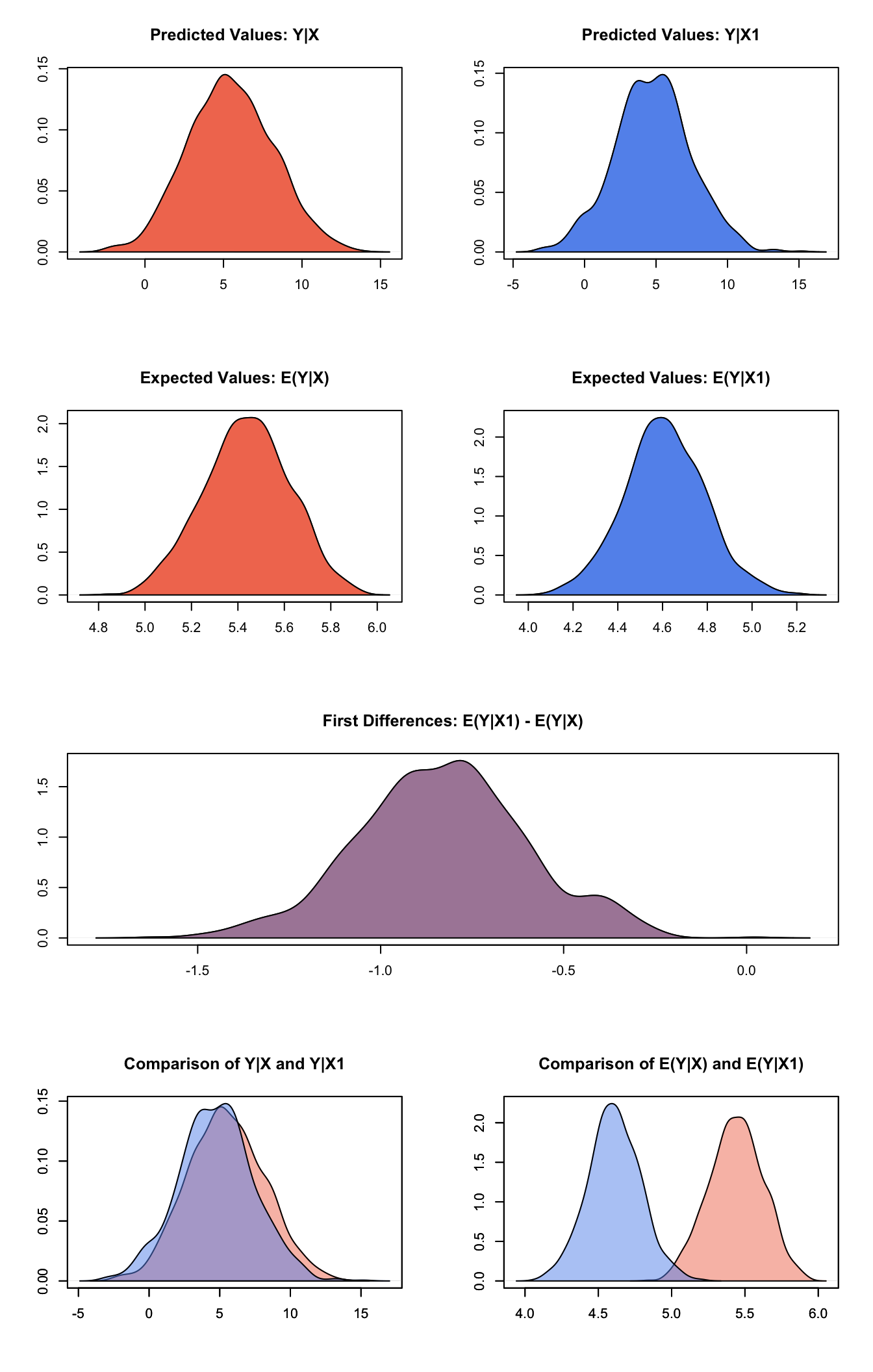 Graphs of Quantities of Interest for Zelig-normal