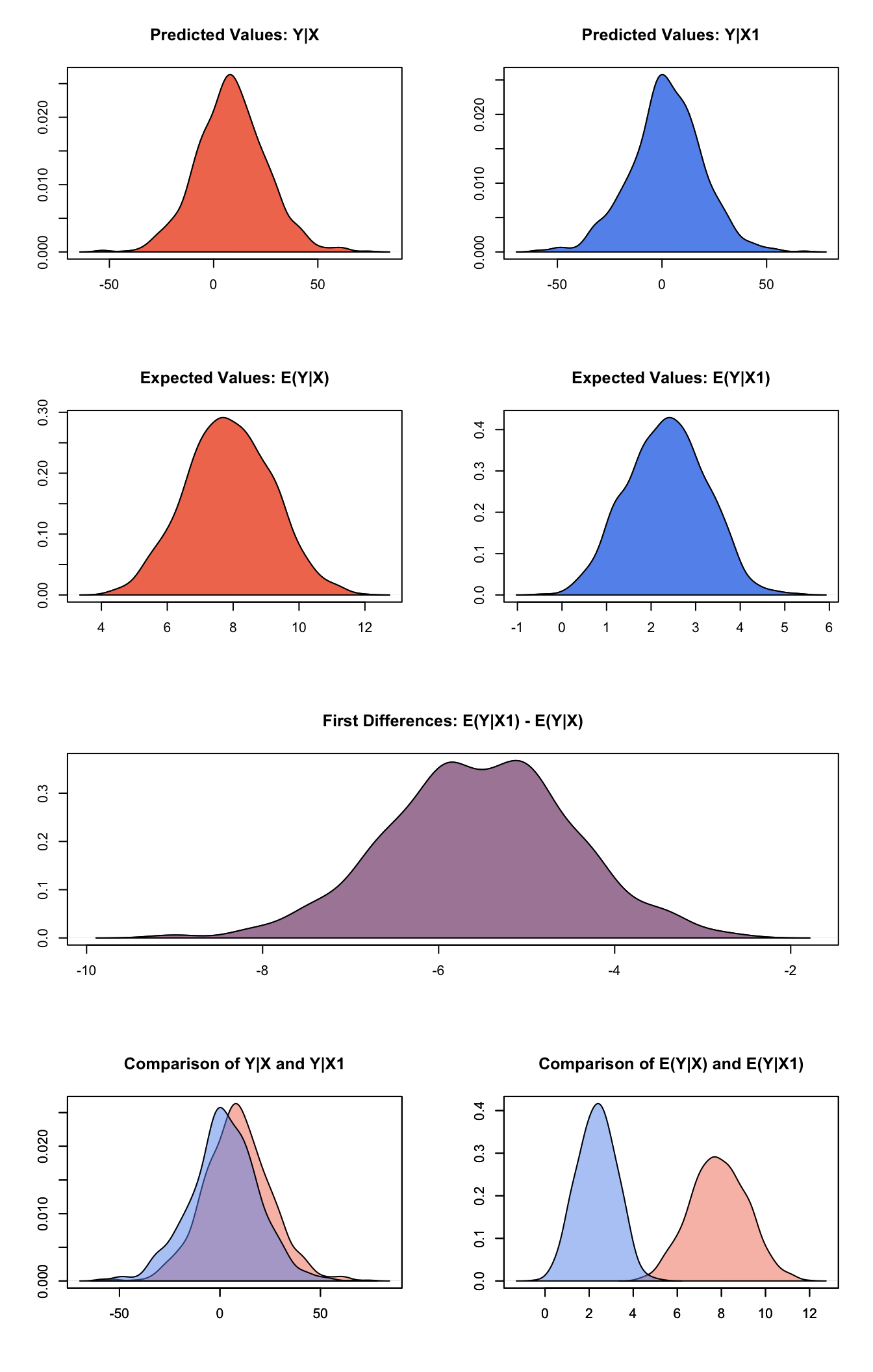 Graphs of Quantities of Interest for Normal GEE Model