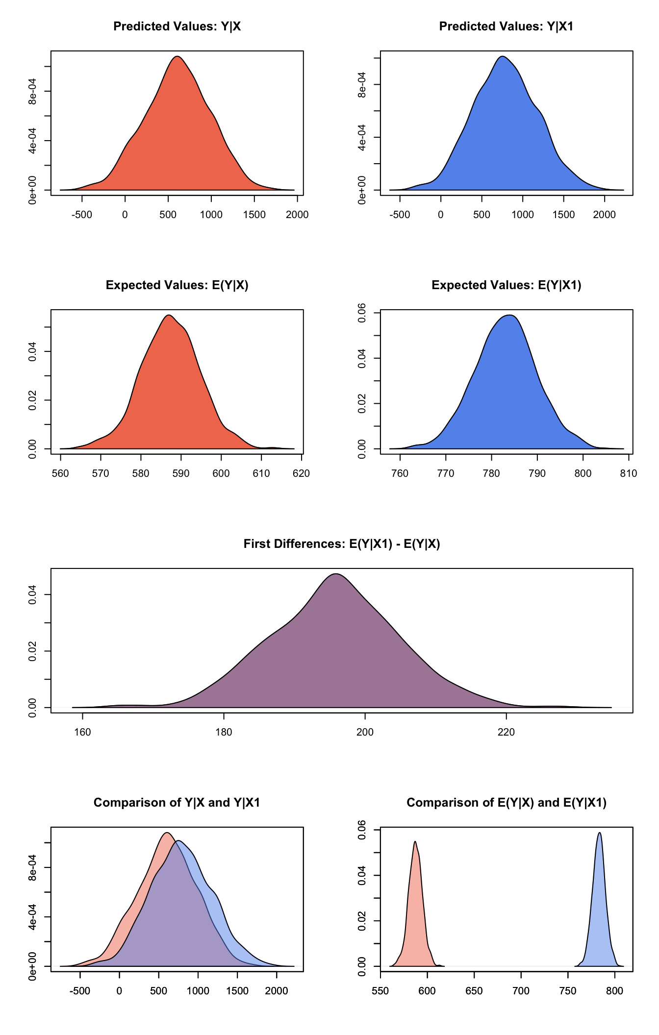 Graphs of Quantities of Interest for Normal Survey Model