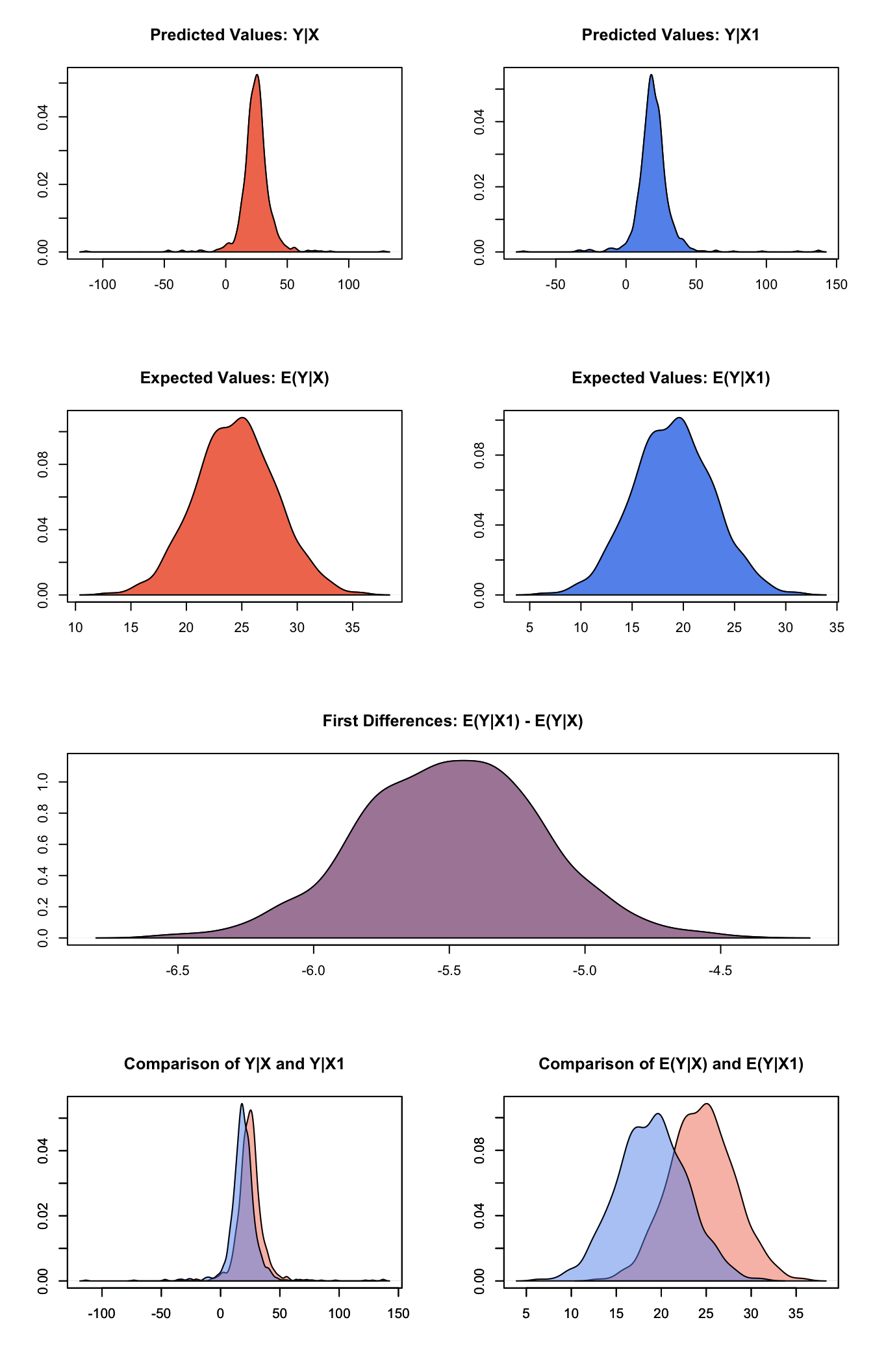 Graphs of Quantities of Interest for Normal Survey Model