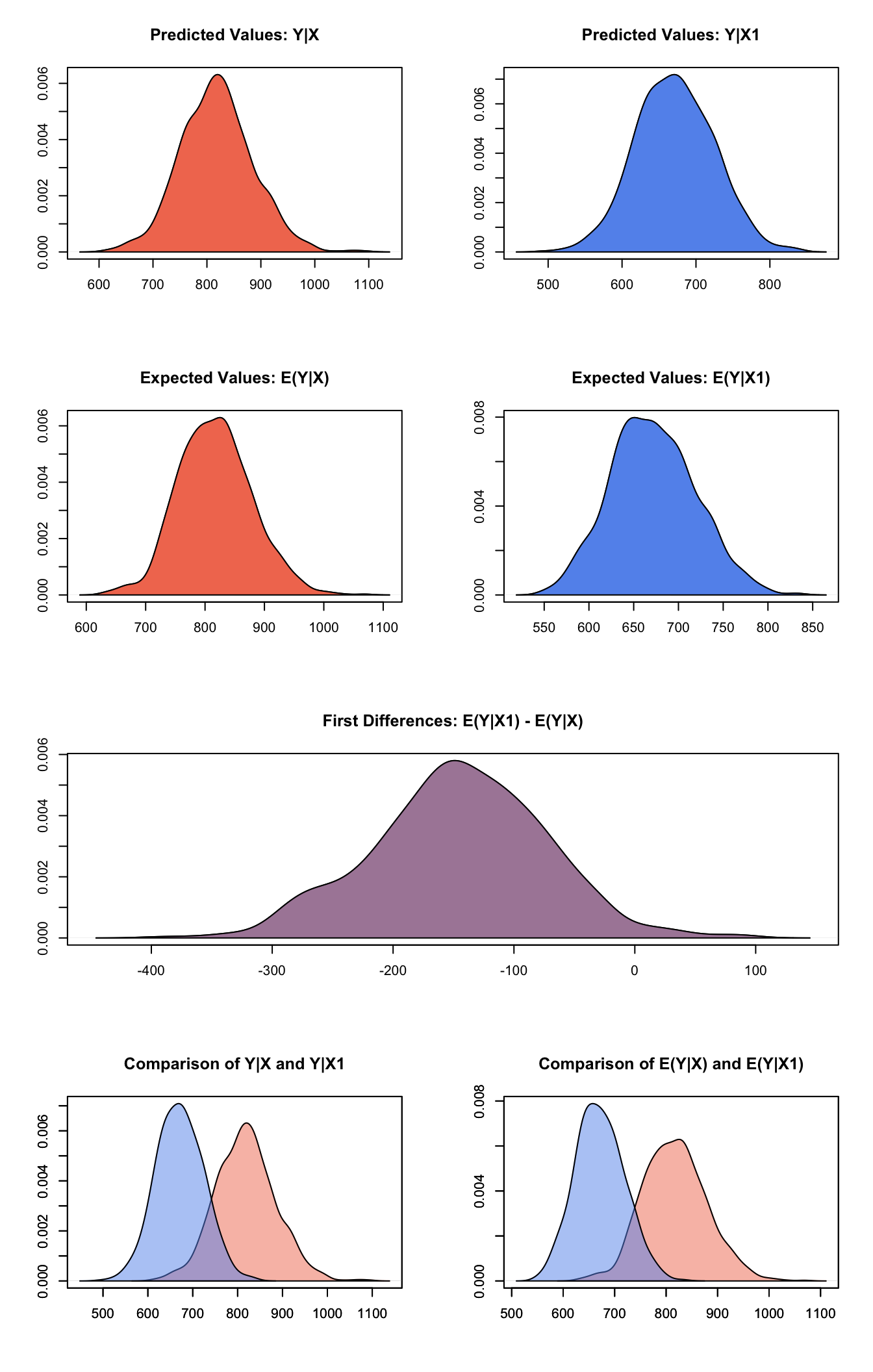 Graphs of Quantities of Interest for Poisson Survey Model
