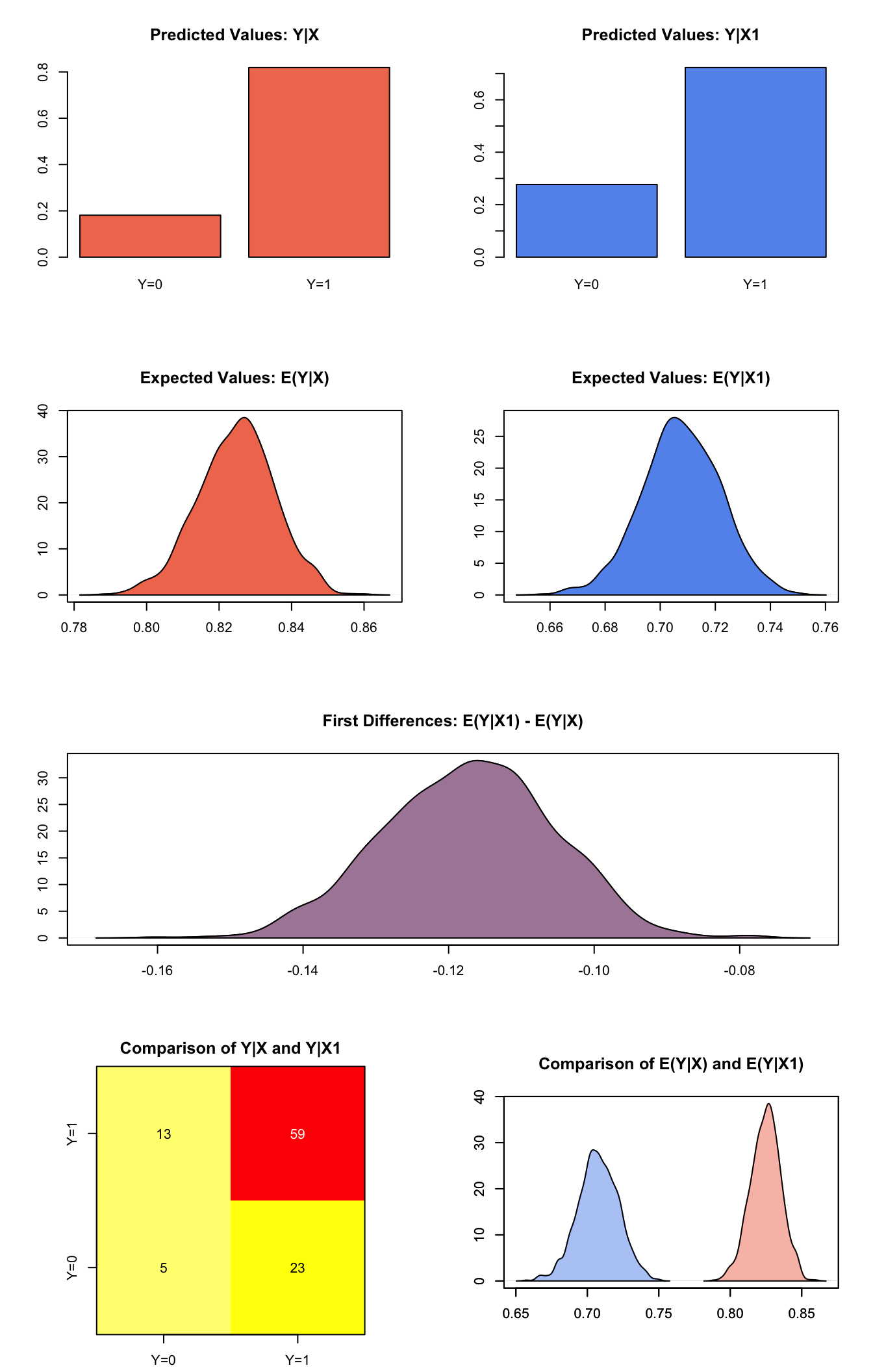Graphs of Quantities of Interest for Probit GEE Model