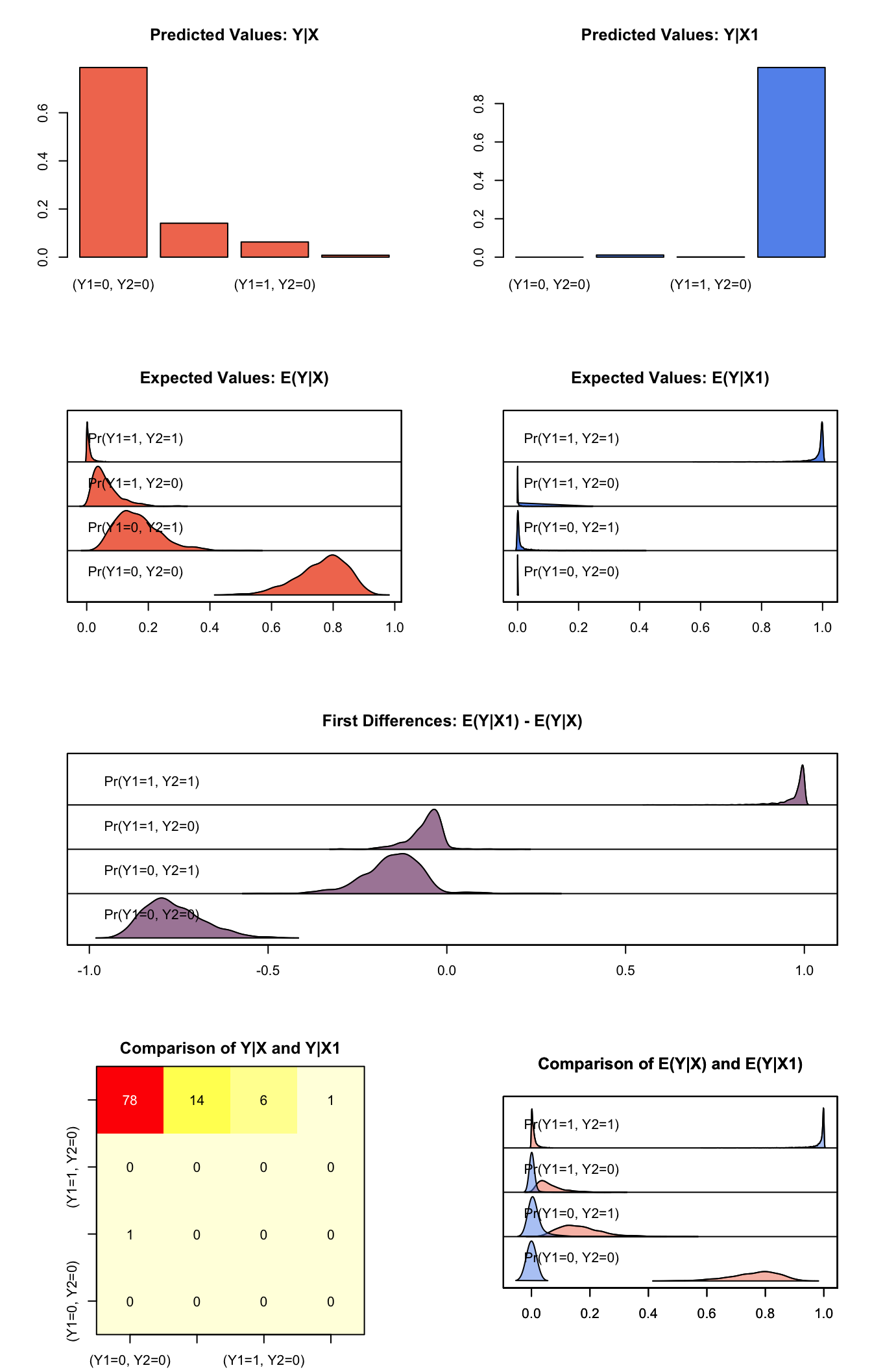 Graphs of Quantities of Interest for Bivariate Probit