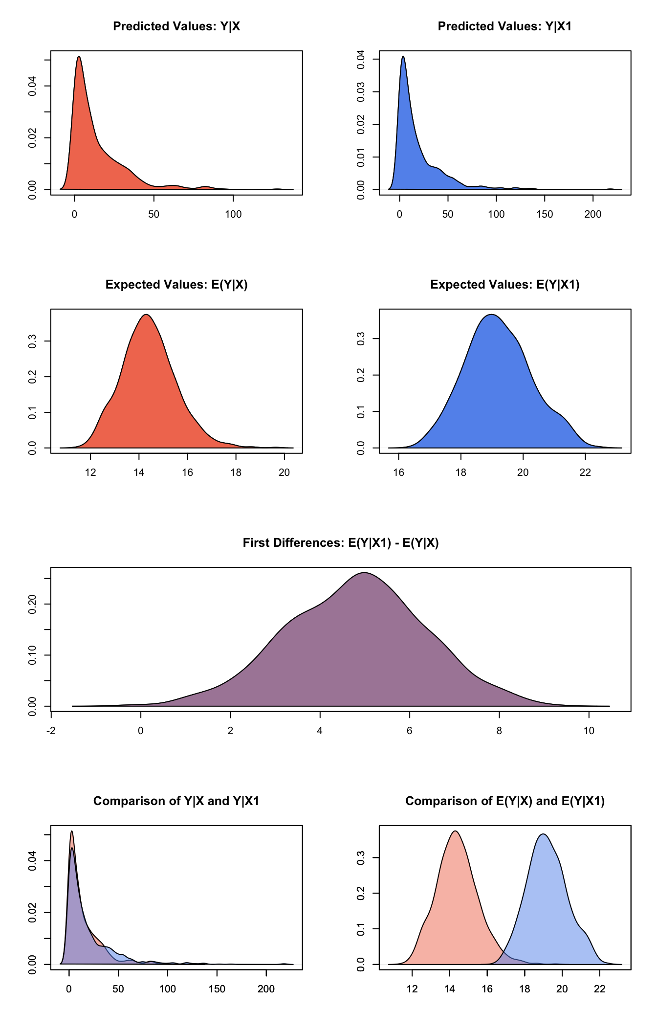 Graphs of Quantities of Interest for Gamma GEE